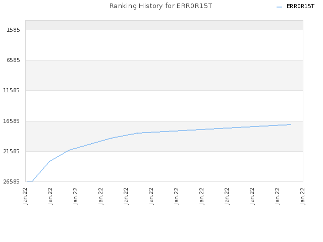 Ranking History for ERR0R15T