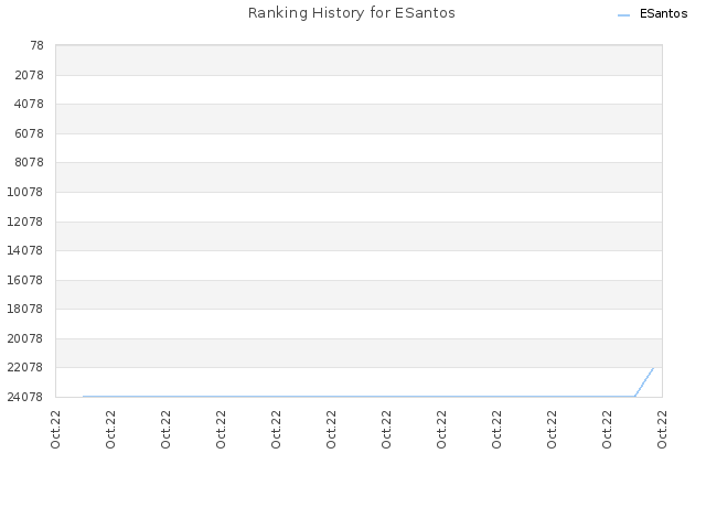 Ranking History for ESantos