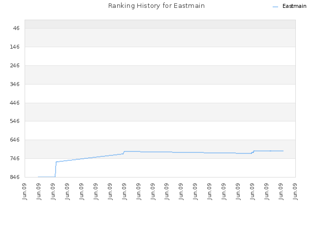 Ranking History for Eastmain
