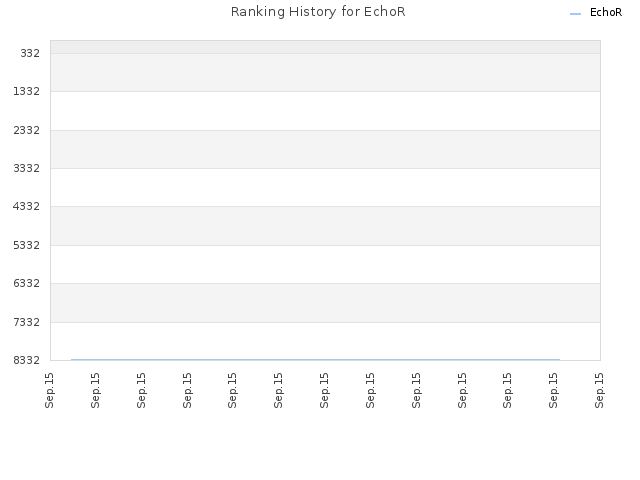 Ranking History for EchoR