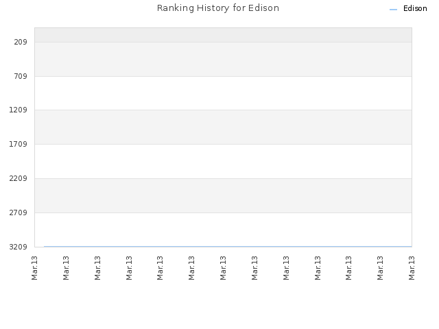 Ranking History for Edison