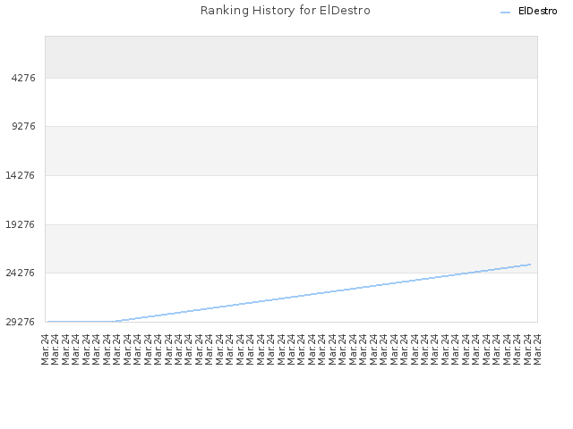 Ranking History for ElDestro