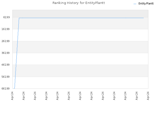 Ranking History for EntityPlantt