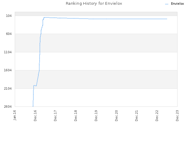Ranking History for Envielox