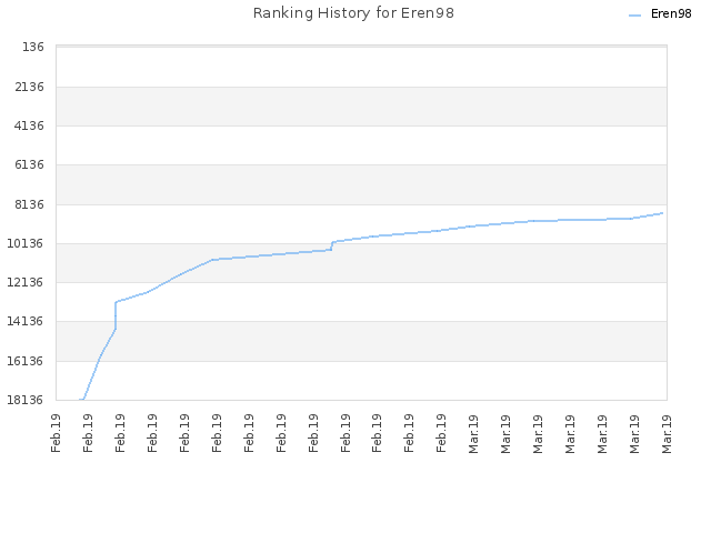 Ranking History for Eren98