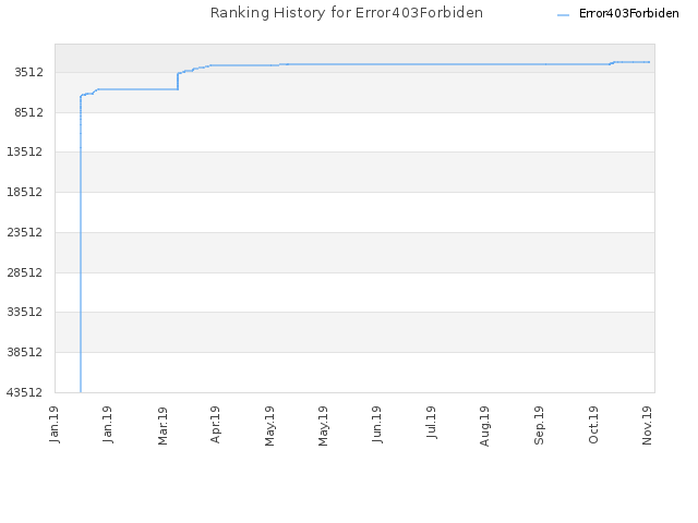 Ranking History for Error403Forbiden