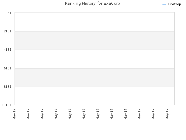 Ranking History for ExaCorp
