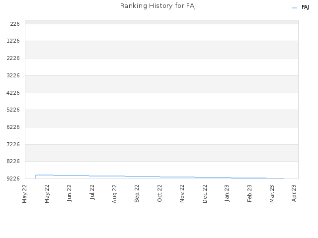 Ranking History for FAJ