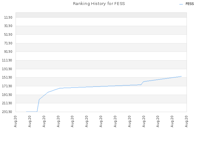 Ranking History for FESS