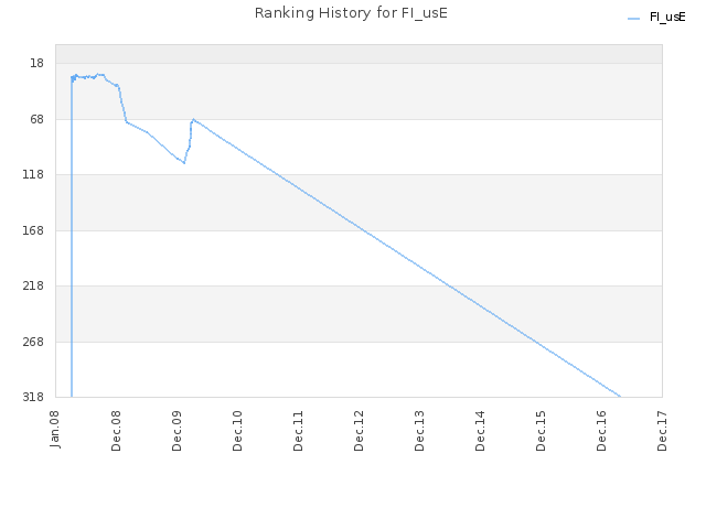 Ranking History for FI_usE