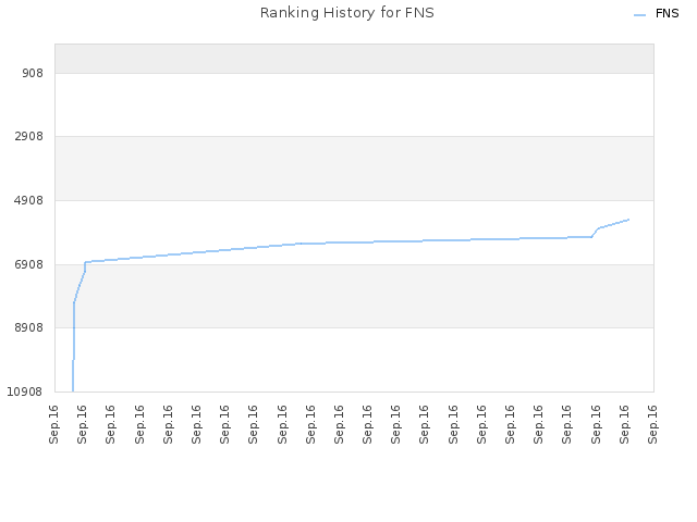Ranking History for FNS
