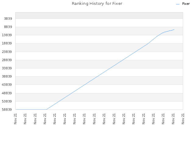Ranking History for Fixer