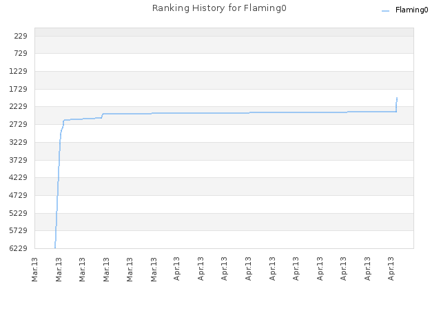 Ranking History for Flaming0