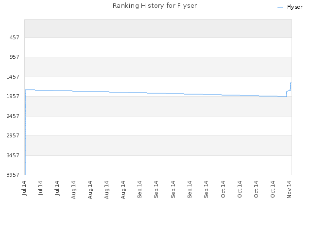 Ranking History for Flyser