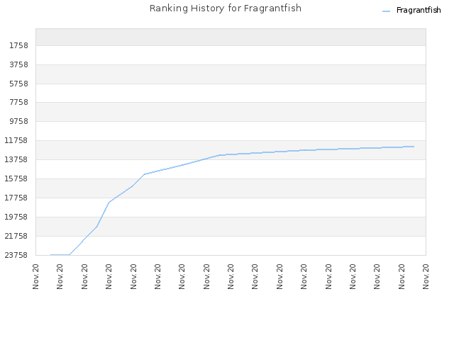 Ranking History for Fragrantfish