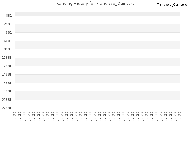 Ranking History for Francisco_Quintero