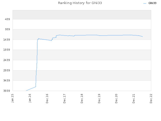 Ranking History for GNi33
