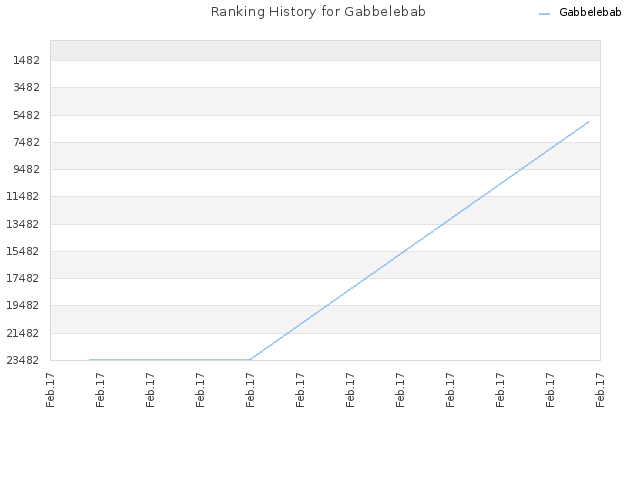 Ranking History for Gabbelebab