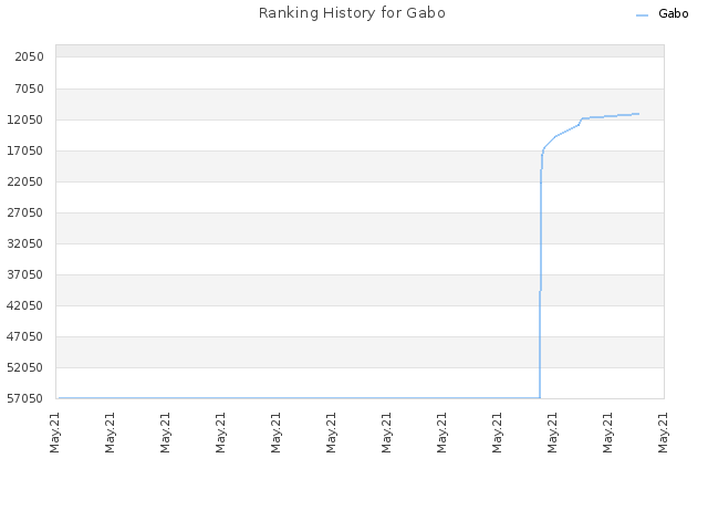 Ranking History for Gabo