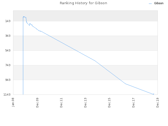 Ranking History for Gibson