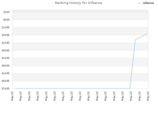 Ranking History for Gilberoa