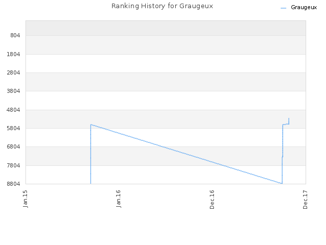 Ranking History for Graugeux