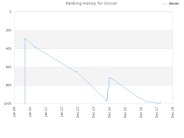 Ranking History for Grivier