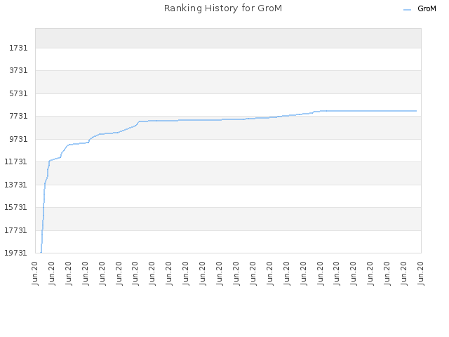 Ranking History for GroM