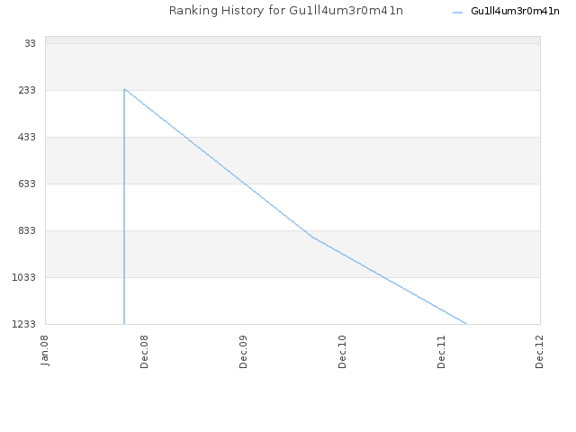 Ranking History for Gu1ll4um3r0m41n