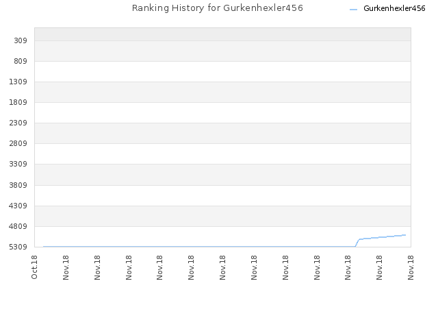 Ranking History for Gurkenhexler456