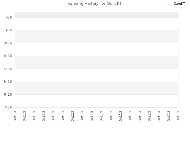 Ranking History for GuruKT