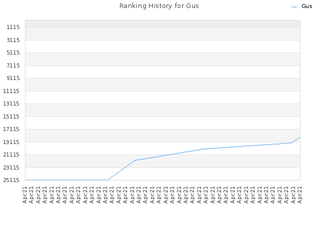Ranking History for Gus