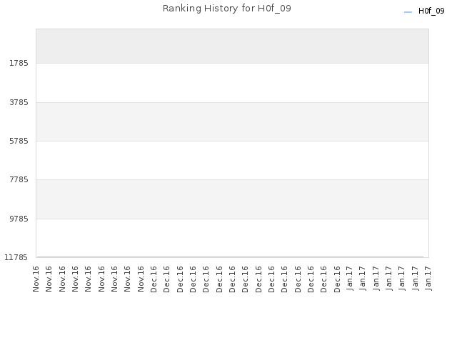 Ranking History for H0f_09