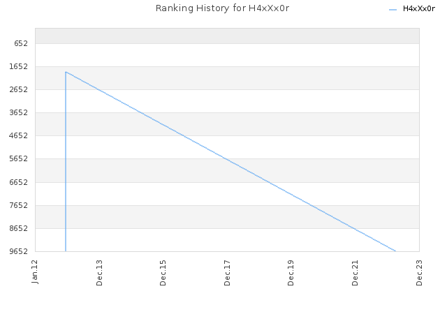 Ranking History for H4xXx0r