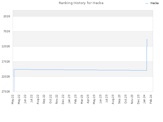 Ranking History for Hacka