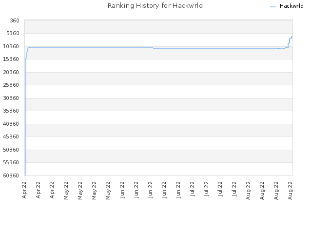 Ranking History for Hackwrld