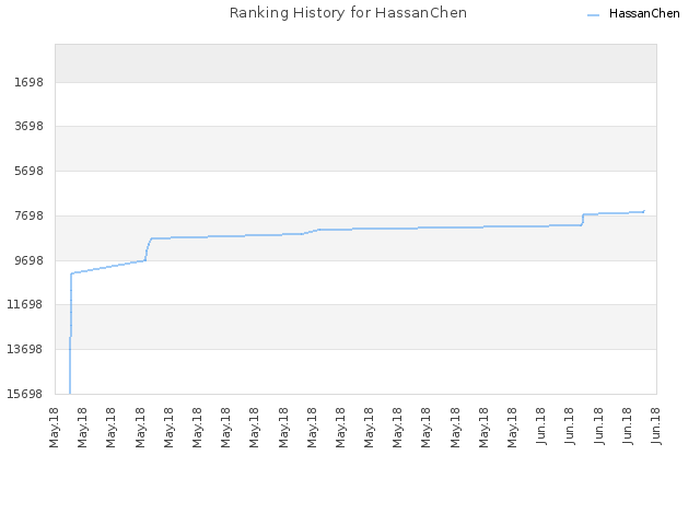 Ranking History for HassanChen