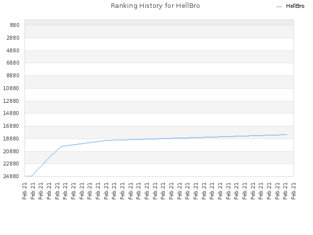Ranking History for HellBro
