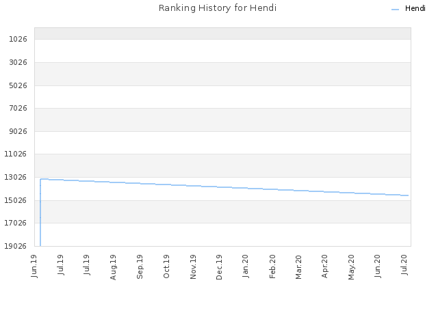 Ranking History for Hendi