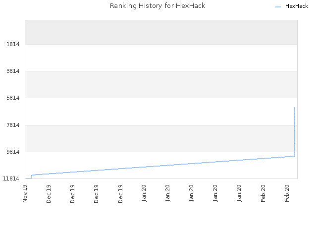 Ranking History for HexHack