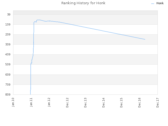 Ranking History for Honk