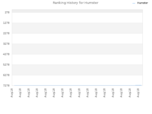 Ranking History for Humster