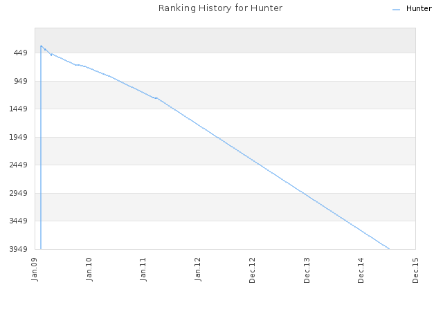 Ranking History for Hunter