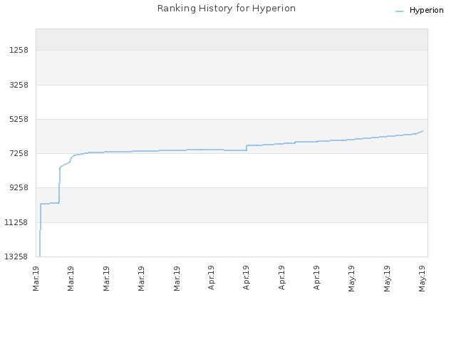 Ranking History for Hyperion