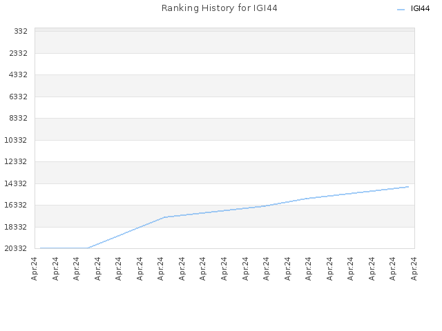 Ranking History for IGI44
