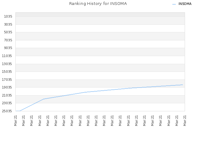 Ranking History for INSOMA