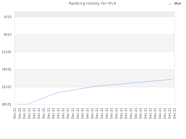 Ranking History for IPv4