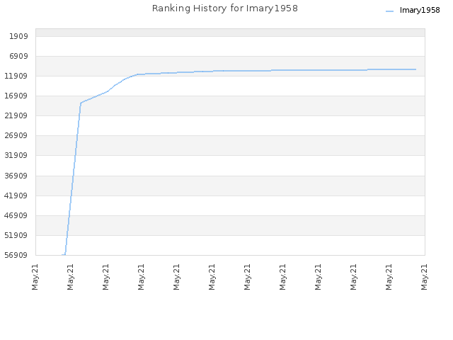 Ranking History for Imary1958