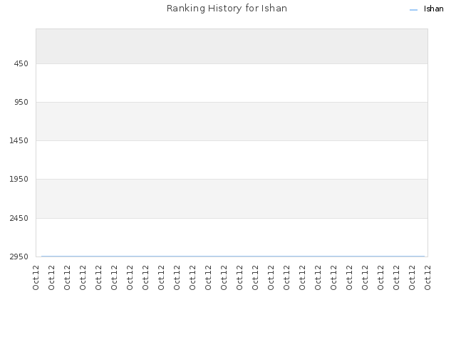 Ranking History for Ishan