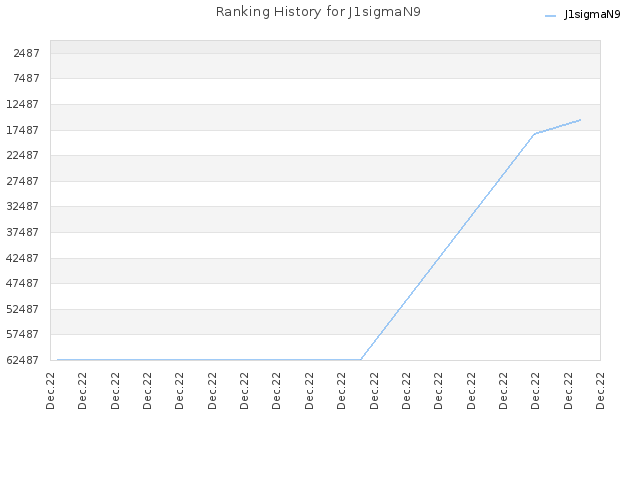 Ranking History for J1sigmaN9